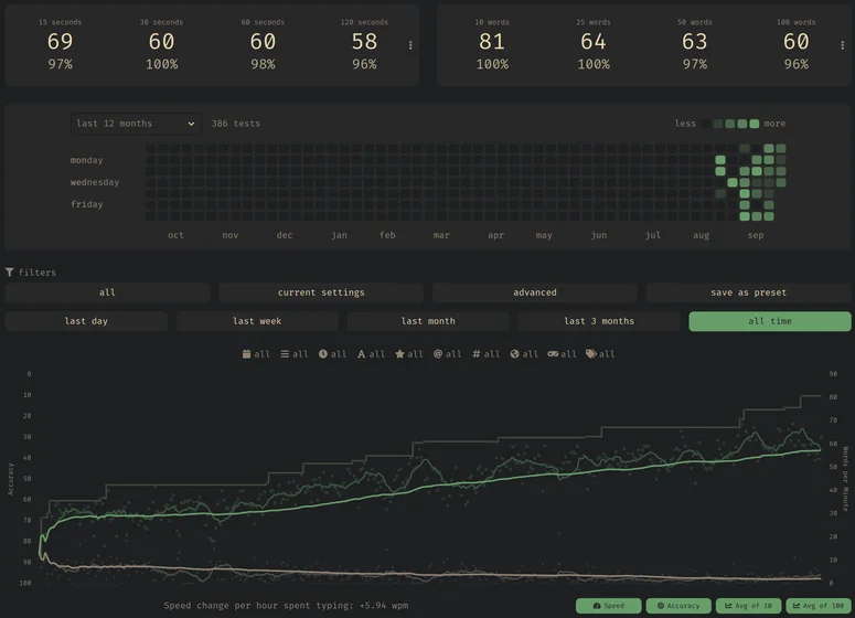 Mes statistiques monkeytype :
Vitesse de 60wpm pour 100 mots et 81wpm pour 10 mots.