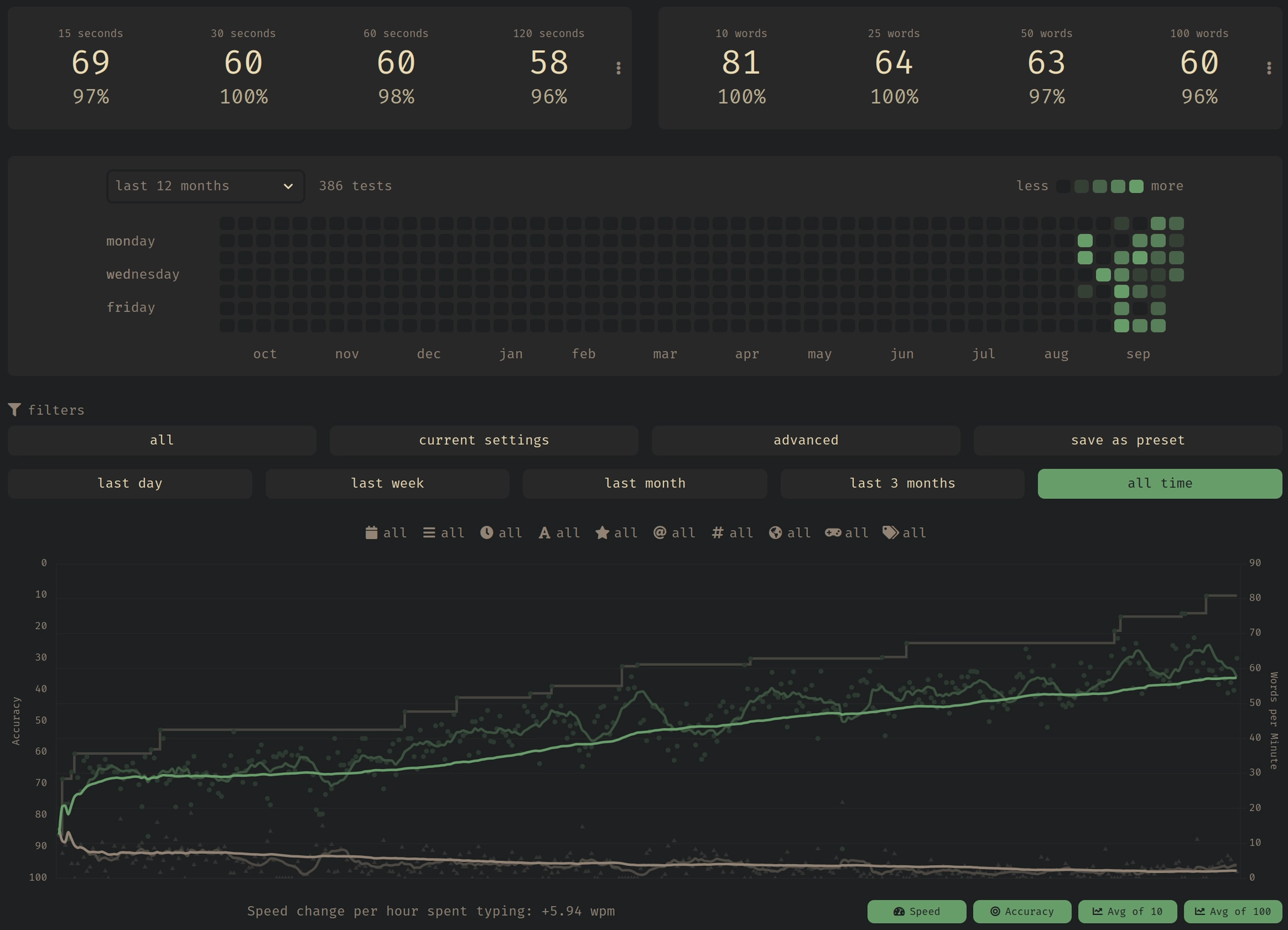 Mes statistiques monkeytype :
Vitesse de 60wpm pour 100 mots et 81wpm pour 10 mots.